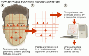 How 2D facial scanners record identities