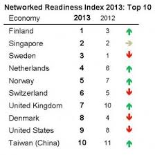 Top 10 countries for Network Rediness 2013/2012