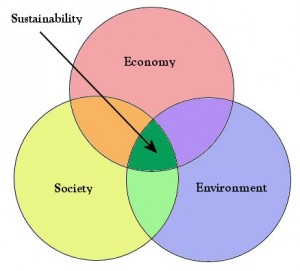 A possible sustainability diagram?
