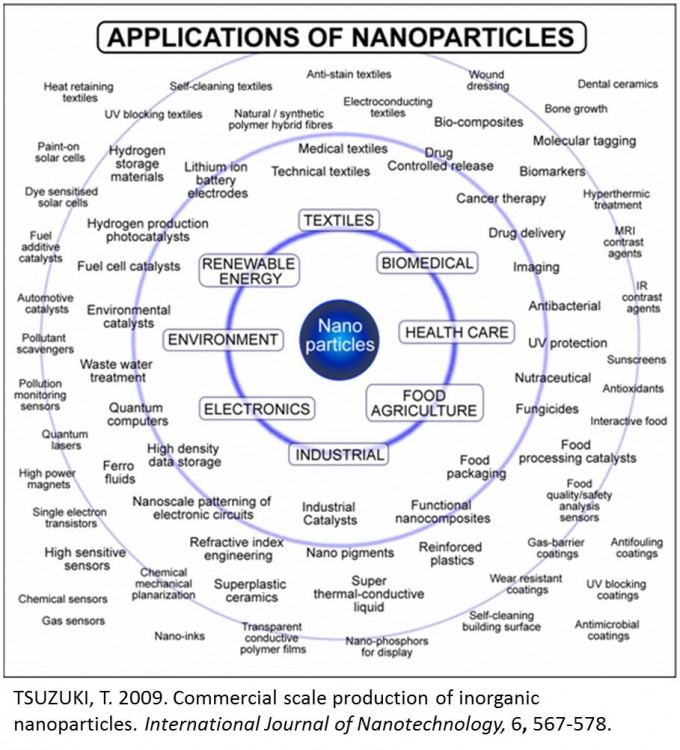 Nanotechnology applications chart