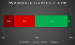 95% of Global New Car Sales Will Be Electric in 2030 - poll of 174 EV owners