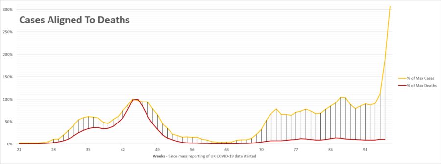 December 2021 COVID-19 cases aligned to deaths